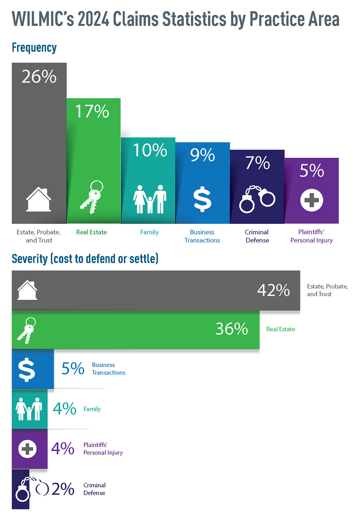 Graphs of WILMIC’s 2024 Claims Statistics by Practice Area