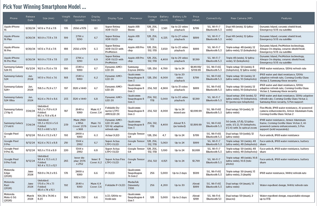 table comparing cell phones and features